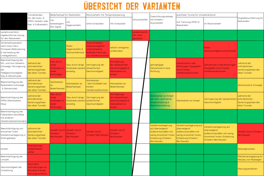 Bewertung der verschiedenen Verkehrsvarianten im Flughafentunnel