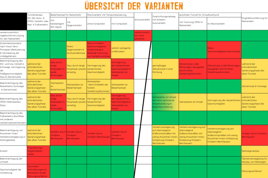 Bewertung der Lösungsvarianten