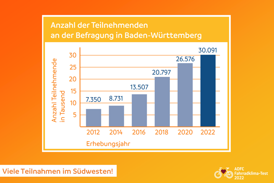 Anzahl der Teilnehmenden in Baden-Württemberg