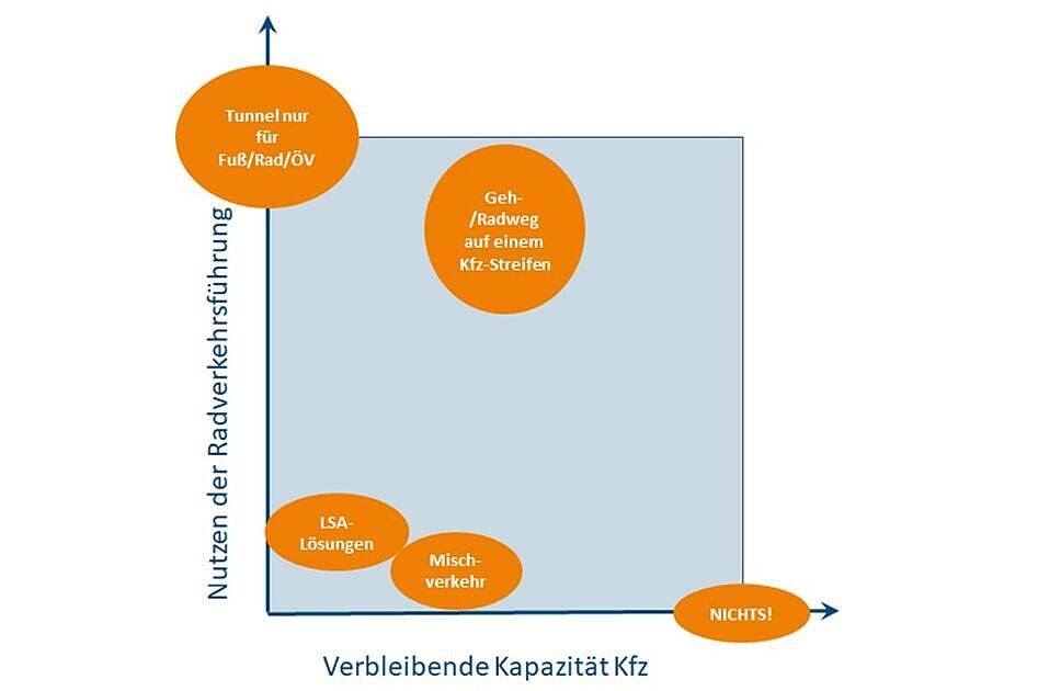 Nutzen der Lösungsvarianten