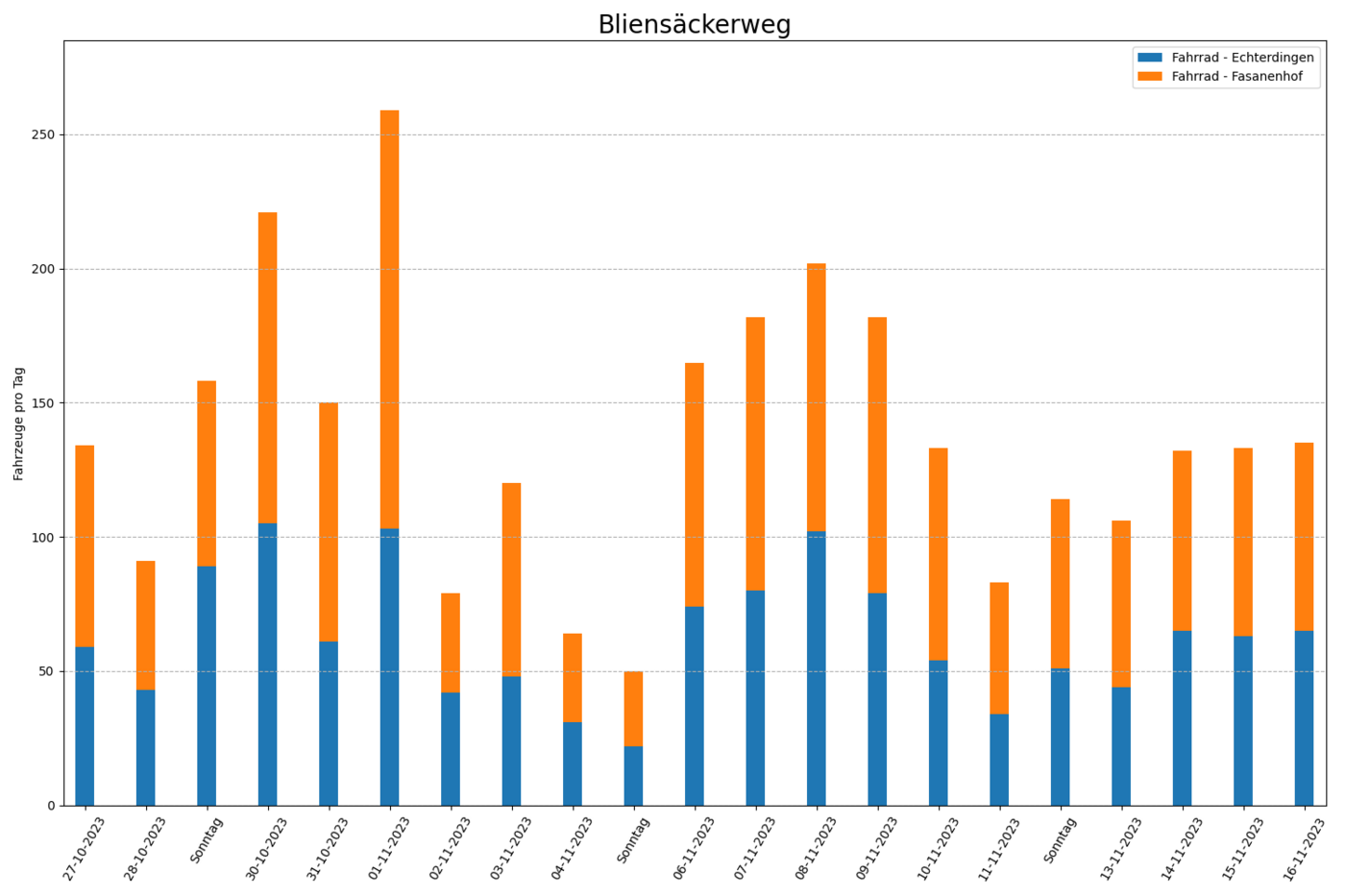 Radfahrende pro Tag, beide Fahrtrichtungen