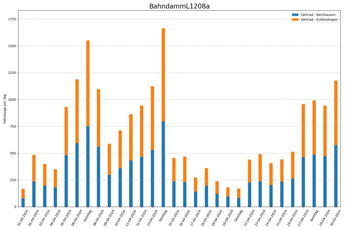 Radfahrende pro Tag, beide Fahrtrichtungen