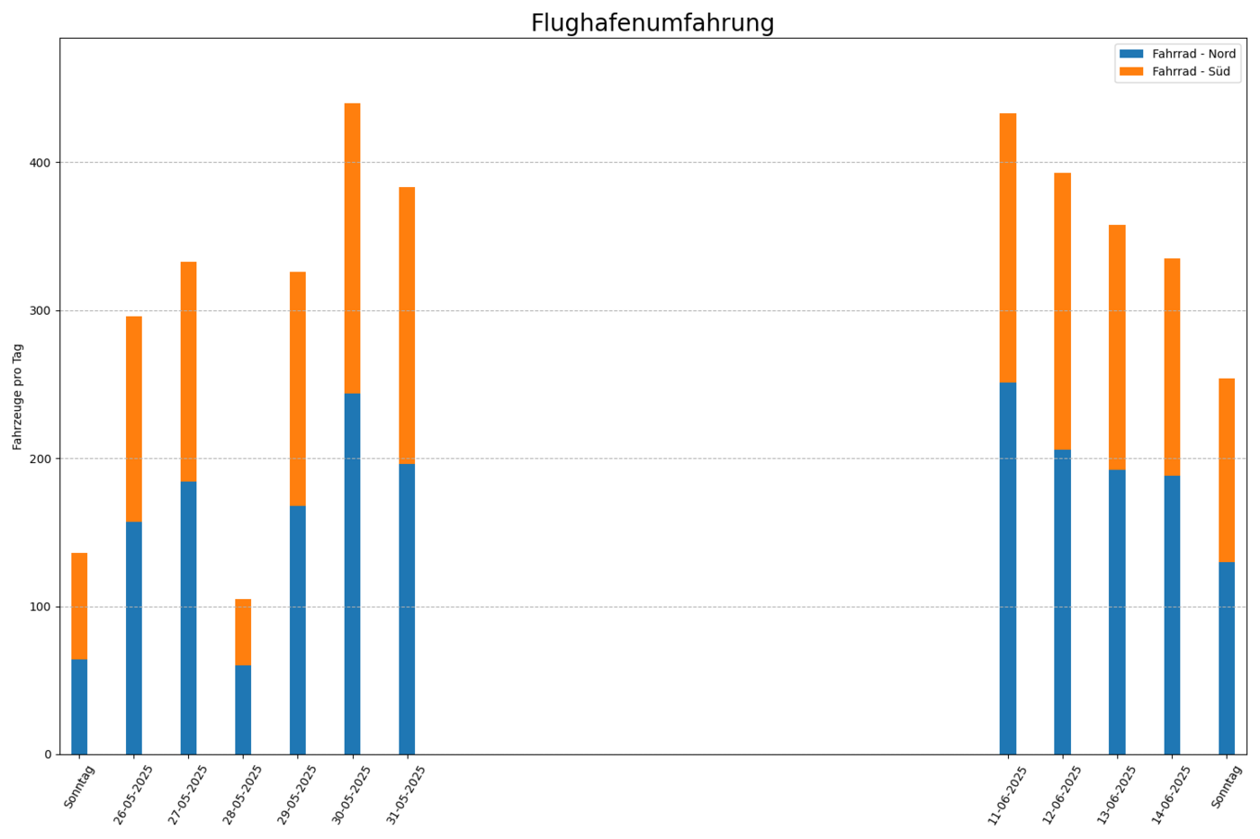 Radfahrende pro Tag, beide Fahrtrichtungen