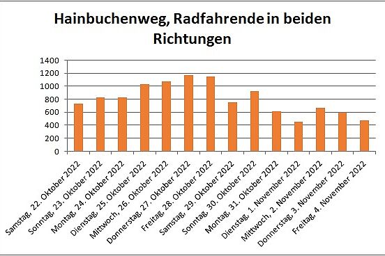 Säulendiagramm mit Radfahrenden pro Tag