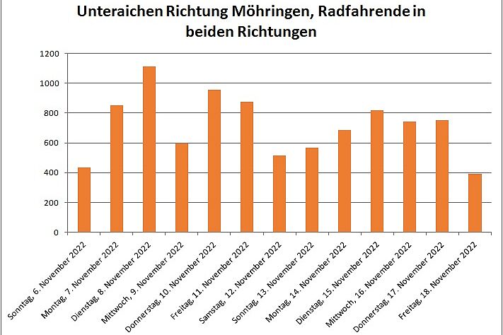 Säulendiagramm mit Radfahrenden pro Tag