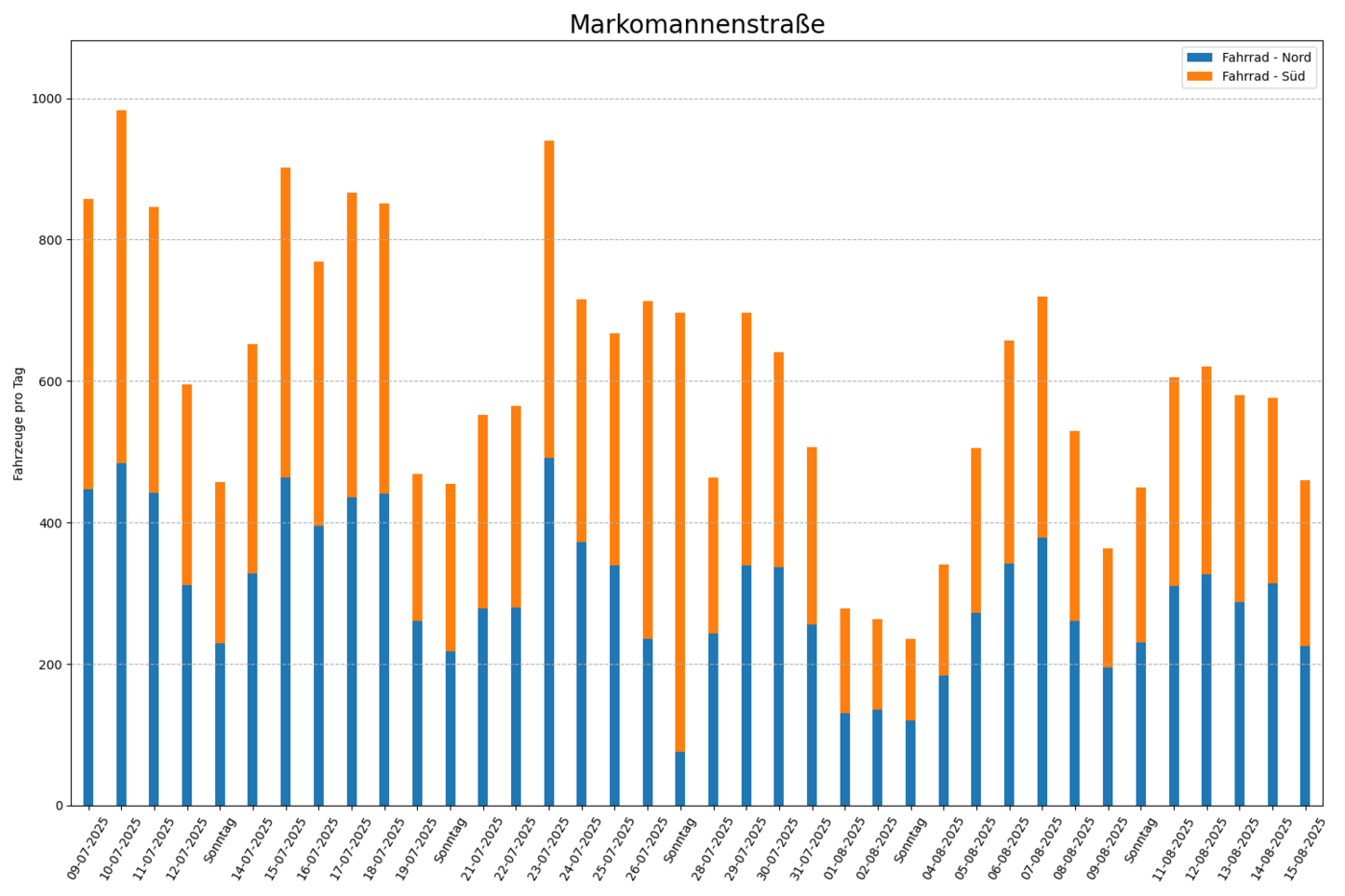 Radfahrende pro Tag, beide Fahrtrichtungen
