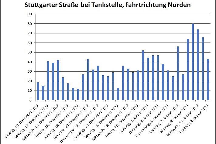 Säulendiagramm mit Radfahrenden pro Tag