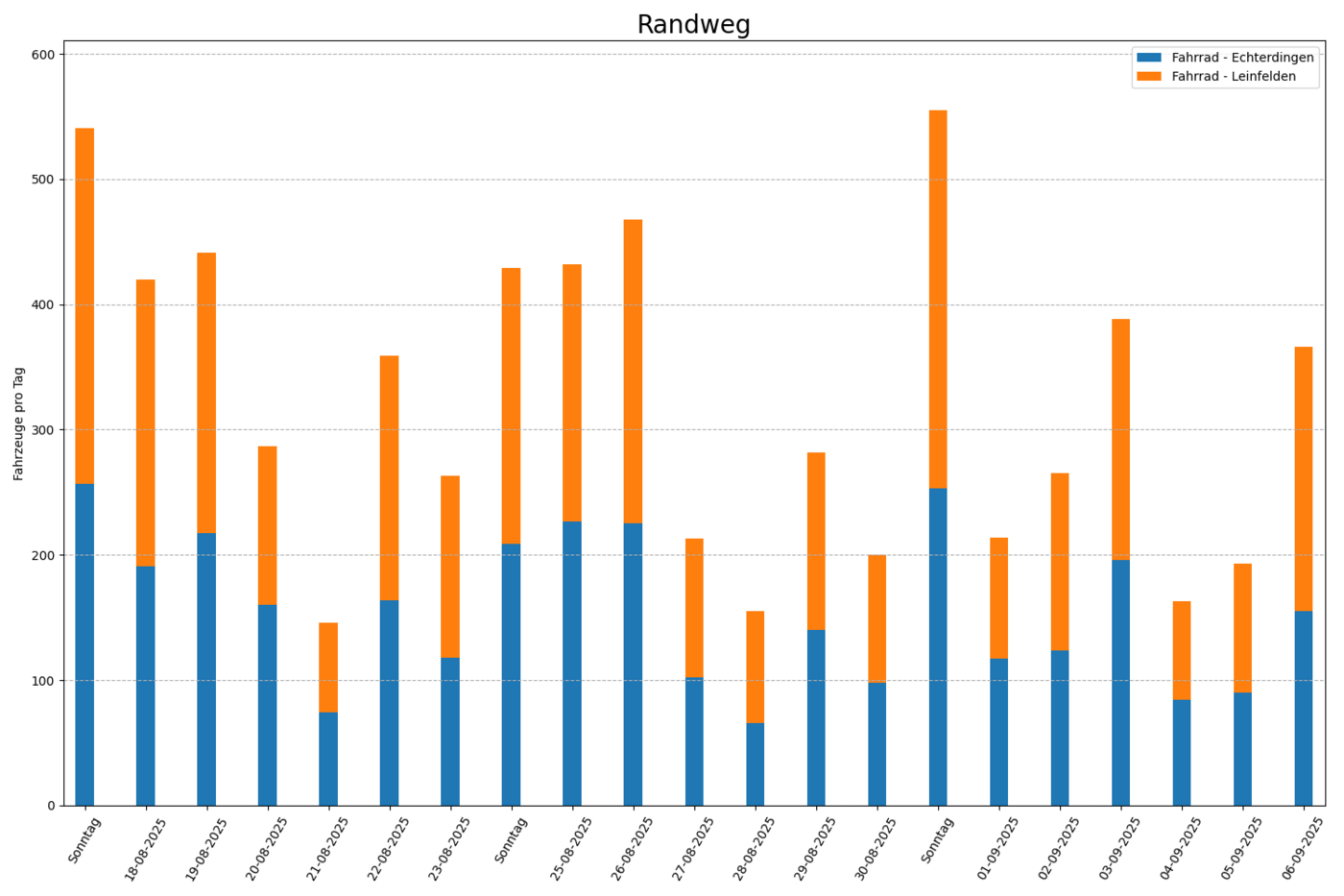 Radfahrende pro Tag, beide Fahrtrichtungen