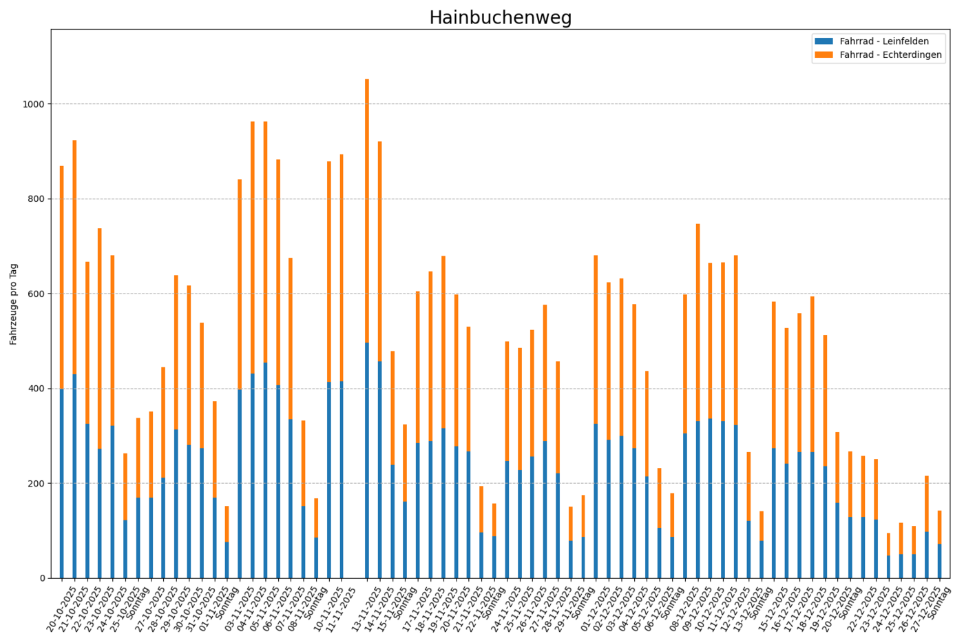 Radfahrende pro Tag, beide Fahrtrichtungen