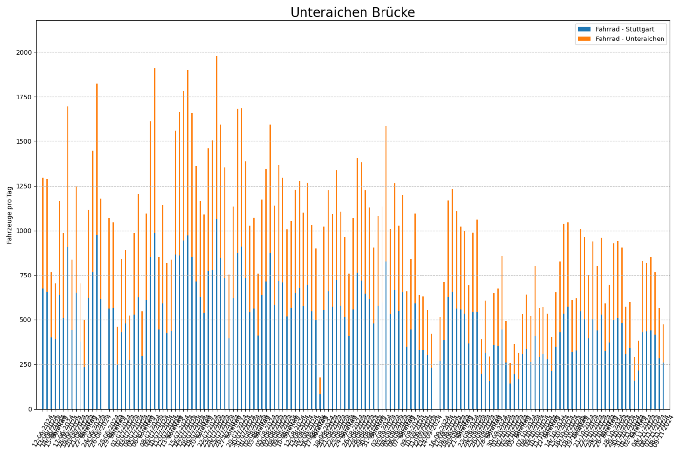 Radfahrende pro Tag, beide Fahrtrichtungen