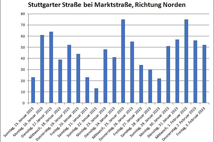 Säulendiagramm, Radfahrende pro Tag am Zählerstandort
