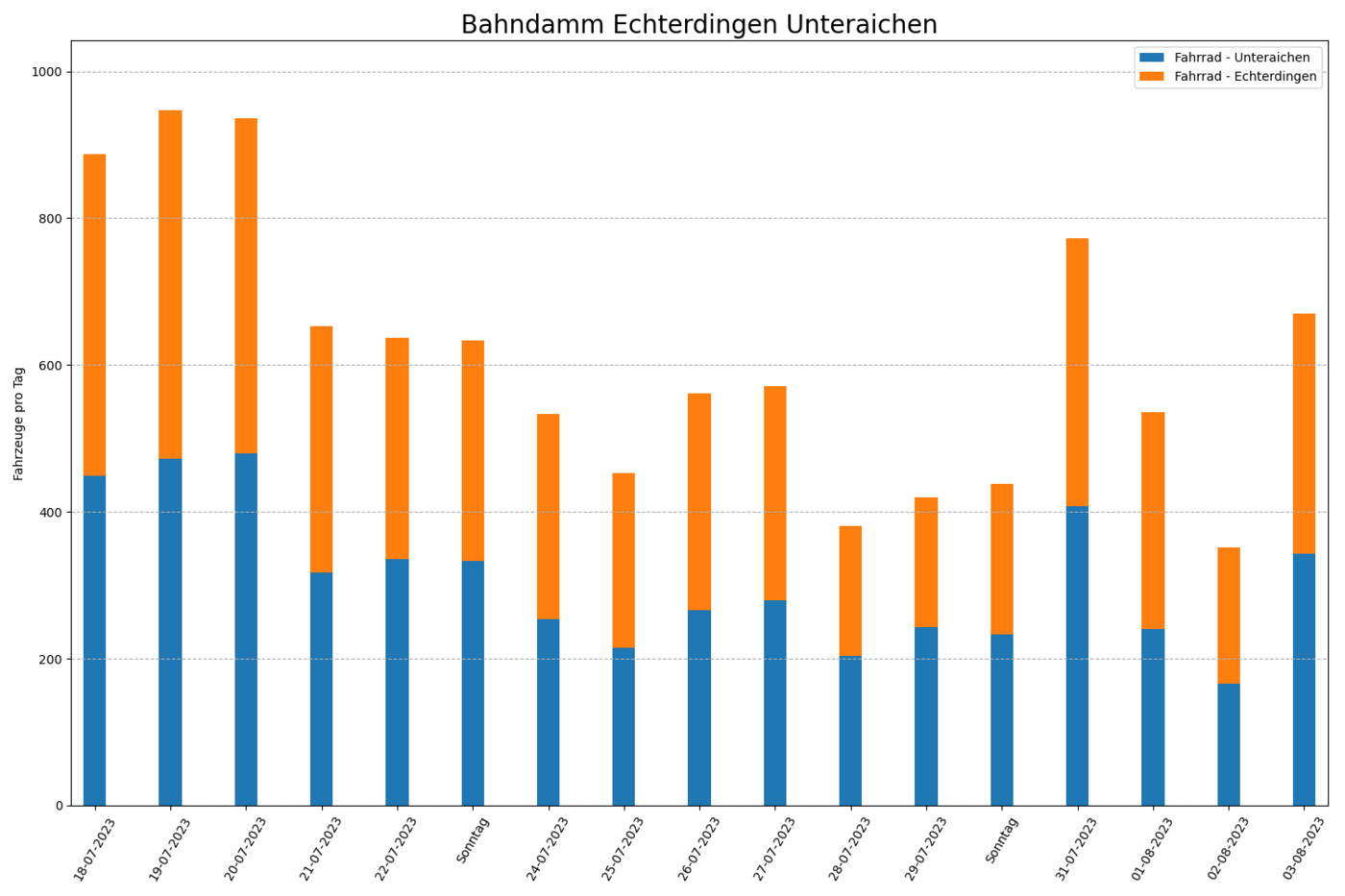 Radfahrende pro Tag, bei Fahrtrichtungen