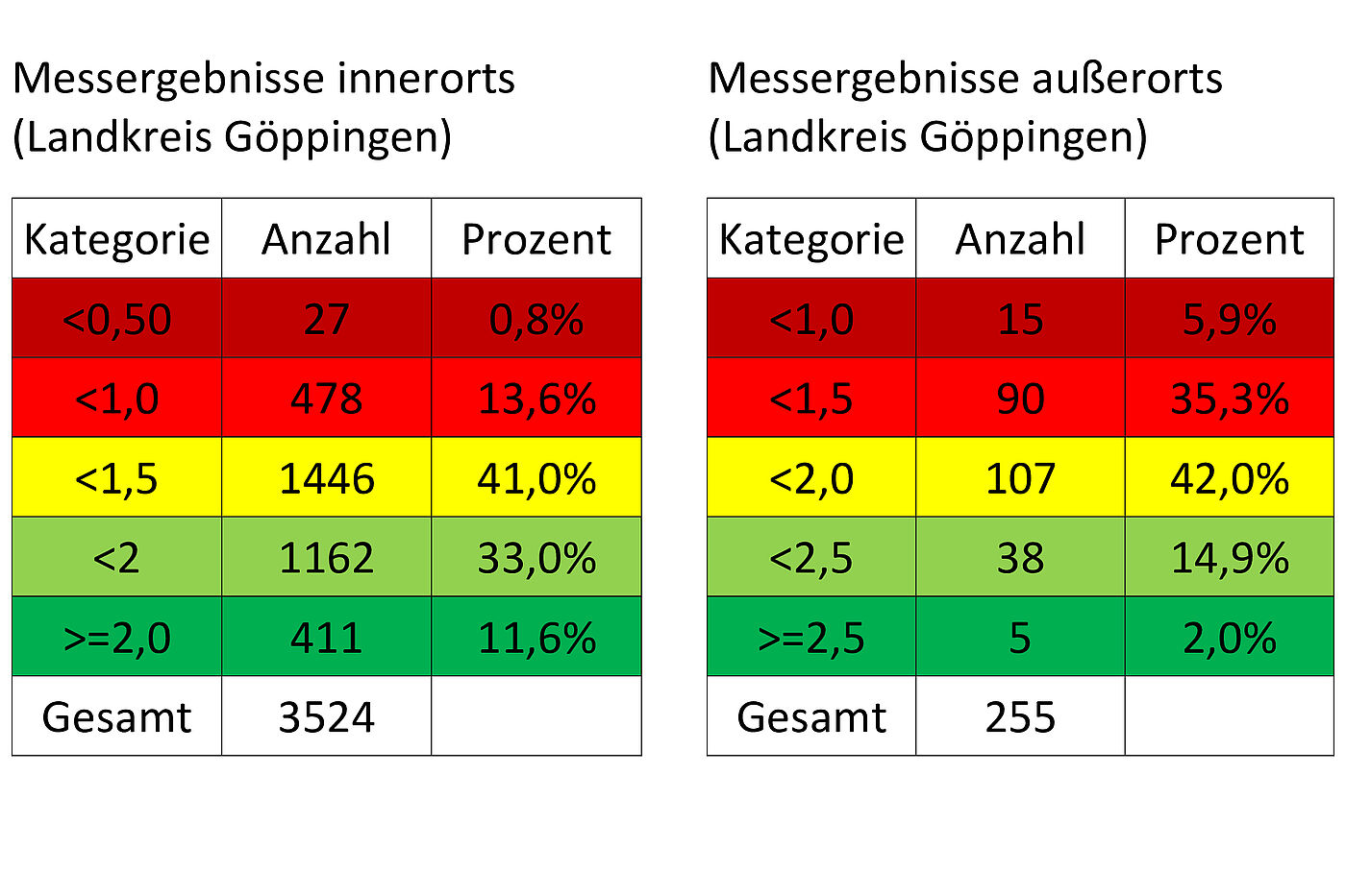 Messergebnisse im Landkreis Göppingen Messergebnisse im Landkreis Göppingen