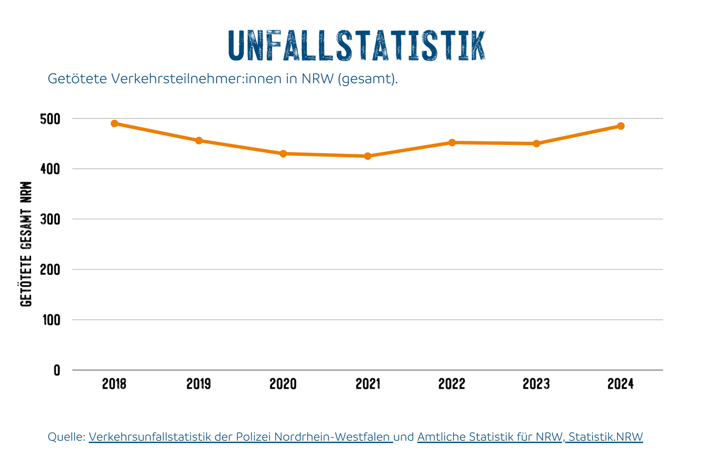 Getötete Verkehrsteilnehmer:innen in NRW 2018 - 2024 (gesamt).