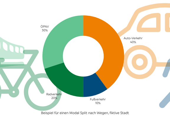 Ein Ringdiagramm mit den Verkehrsanteilen aller Verkehrsarten (Modal Split) nach Wegen einer fiktiven Stadt