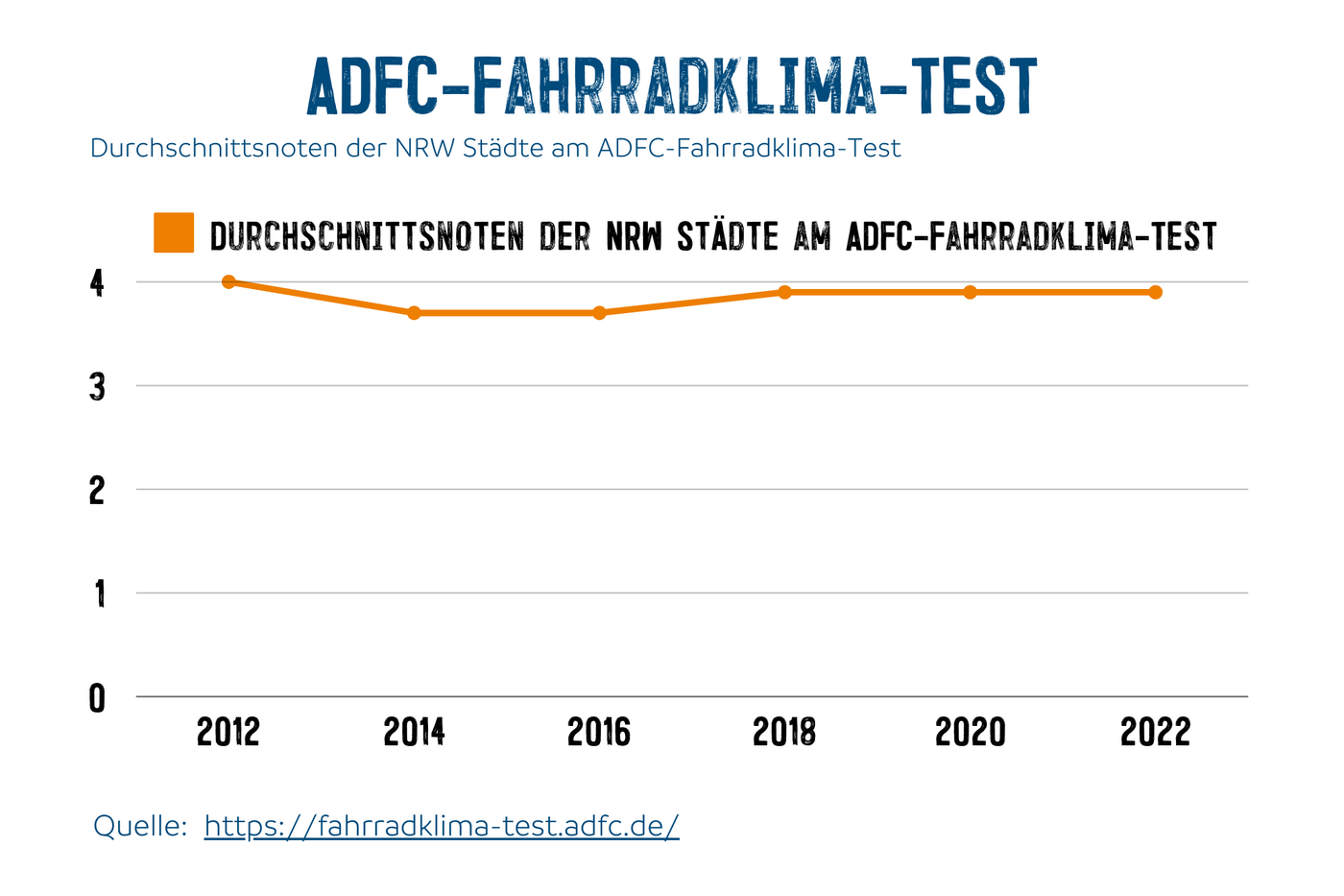 FKT_Durchschnittsnote Durchschnittsnoten der NRW Städte am ADFC-Fahrradklima-Test.
