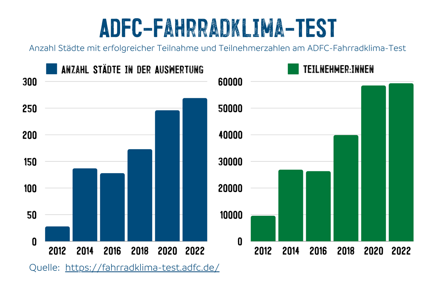 FKT_Staedte_und_Teilnahmen Anzahl Städte mit erfolgreicher Teilnahme und Teilnehmerzahlen am ADFC-Fahrradklima-Test.