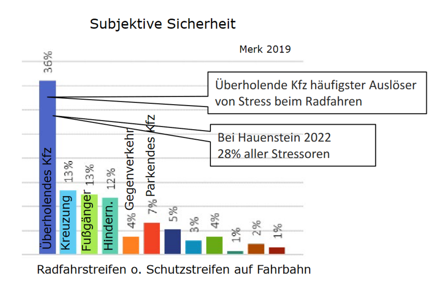 Subjektive_Sicherheit_Stressausloeser Überholende Kfz sind der häufigste Stressauslöser beim Radfahren auf der Fahrbahn.