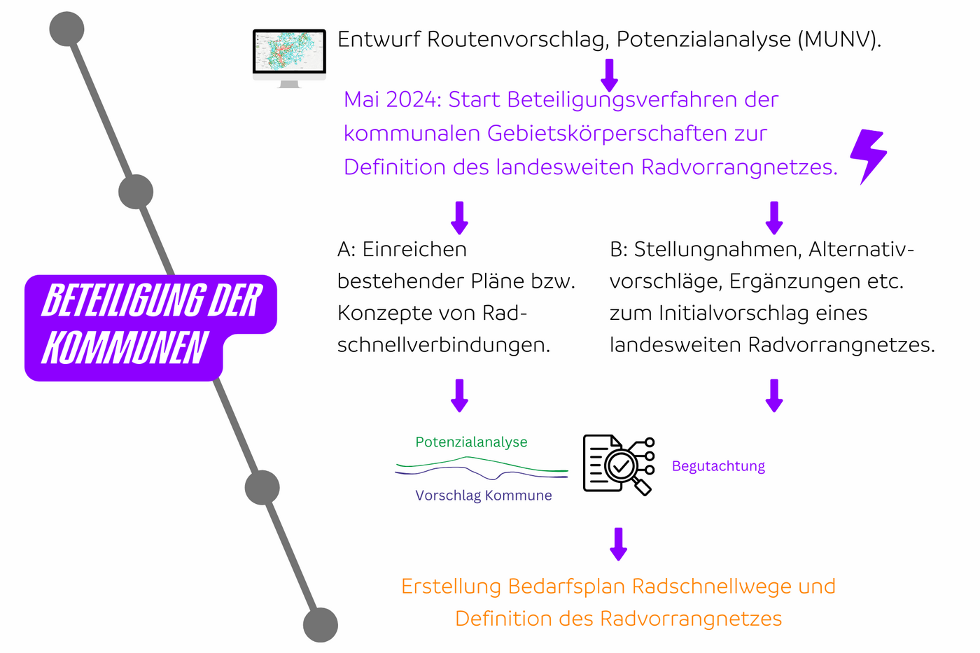Ablauf des Beteiligungsverfahrens zur Definition des landesweiten Radvorrangnetzes. 