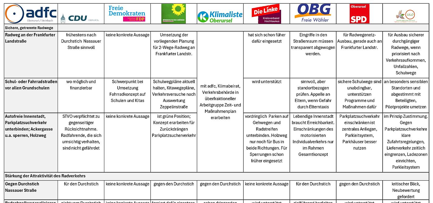 Oberursel Übersicht Wahlprüfsteine Tabelle mit Stichworten zu verkehrspolitischen Fragen