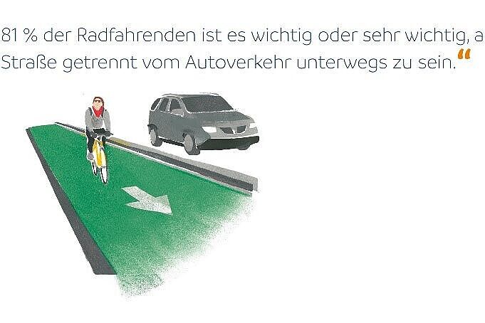 Viele Menschen wollen auf dem Rad lieber getrennt vom Autoverkehr unterwegs sein.